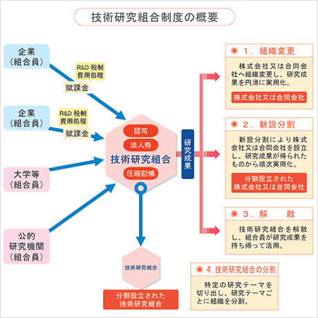 技術研究組合のしくみ