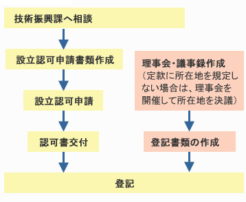 技術研究組合の手続き