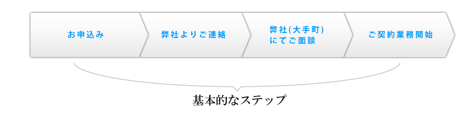 お問い合せ手順